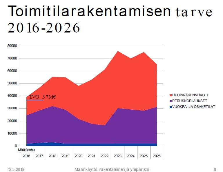 Vantaa toimitilarakentamisen tarve 2016-2026