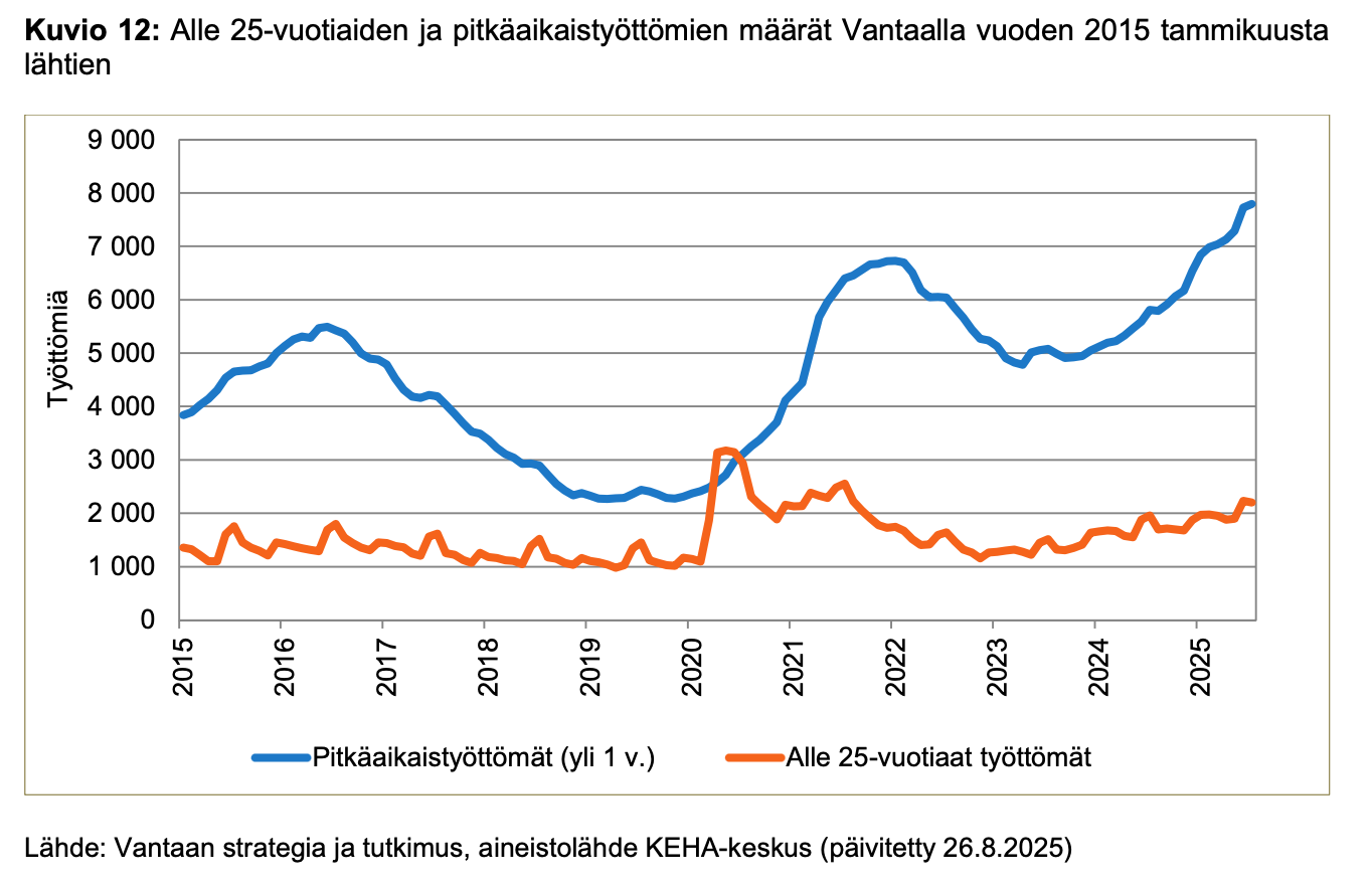 Talous on Vantaan kohtalonkysymys